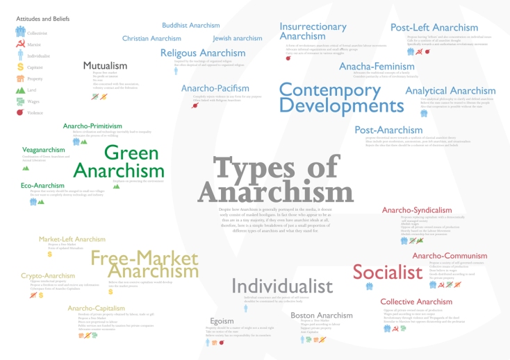 Image result for types of anarchism